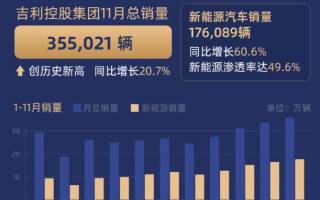 吉利控股11月銷35.5萬(wàn)輛 今年累銷超300萬(wàn)輛