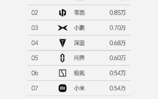理想汽車第48周銷量達(dá)1.26萬輛