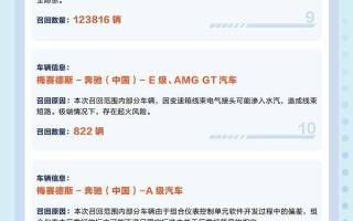 11月汽車召回量達49.56萬輛 5.80萬輛因起火風險