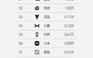 理想汽車第50周銷量達(dá)1.41萬(wàn)輛
