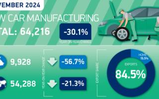 英國11月汽車產(chǎn)量同比下降30.1%