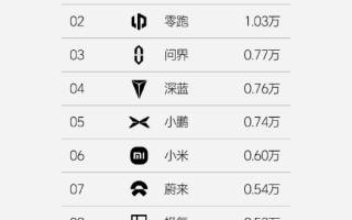 理想汽車第51周銷量達(dá)1.39萬輛