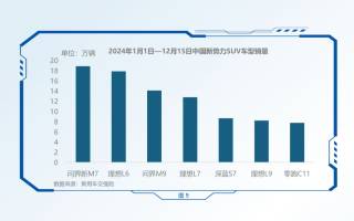 國產(chǎn)新能源汽車上攻豪華市場 科技價值推動量價齊升