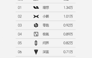 新勢力品牌周銷量：小鵬、蔚來雙雙破萬