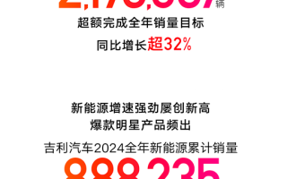吉利汽車超額完成2024年目標 2025年鎖定271萬輛