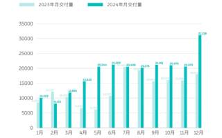 蔚來(lái)2024年12月交付新車31,138臺(tái) 環(huán)比增長(zhǎng)51.3%