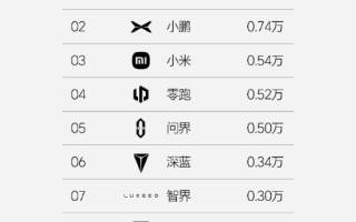 理想汽車2025年第2周銷量達(dá)0.76萬(wàn)輛