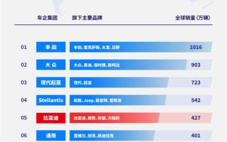 2024年全球車企銷量排行榜前十出爐 比亞迪排名第五