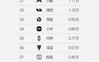 理想汽車2025年第4周至5周銷量為0.95萬(wàn)輛