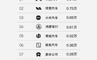中國新勢力車企2025年第7周銷量榜發(fā)布