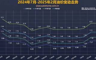預(yù)計國內(nèi)油價下調(diào) 油價調(diào)整窗口將于2月19日24時開啟