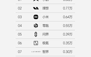 理想發(fā)布2025年第8周新勢力銷量榜單 銷量快速回升