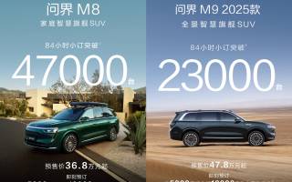 問界M8、M9：84小時(shí)總訂單突破7萬臺(tái)