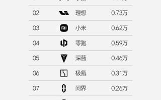 理想汽車2025年第10周銷量為0.73萬輛