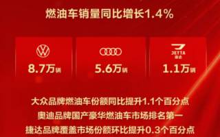 一汽-大眾3月整車銷量15.4萬輛 燃油車銷量同比增長1.4%