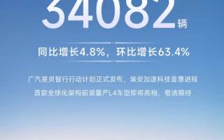廣汽埃安3月份全球銷量為34082臺(tái) 同比增長4.8%
