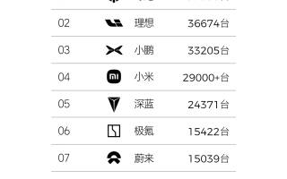3月新勢(shì)力格局再生變 零跑汽車勇奪冠