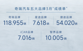 奇瑞集團(tuán)一季度累銷汽車62萬輛 同比增長(zhǎng)17.1%
