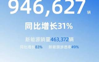 同比增長 吉利控股集團(tuán)一季度總銷量946,627輛