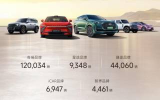 奇瑞集團4月銷售突破20萬輛 同比增長10.3%
