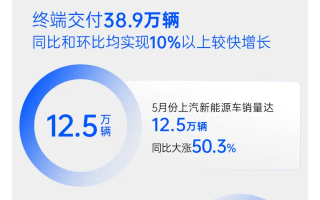 上汽集團(tuán)5月銷售整車36.6萬(wàn)輛 同比增長(zhǎng)10.2%