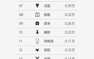 方程豹周銷量躍居新勢(shì)力第四 A級(jí)純電SUV爆款鈦3持續(xù)熱銷
