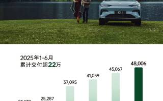 零跑汽車6月交付新車48006臺