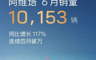 阿維塔6月銷量10153輛 同比增長(zhǎng)117%