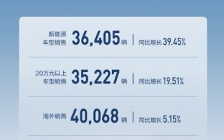 長城汽車6月銷量達110,690輛 同比增長12.86%