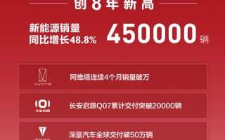 創(chuàng)8年歷史新高 長安汽車上半年銷量135.5萬輛