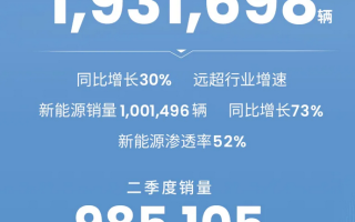 吉利控股集團(tuán)上半年總銷量193萬(wàn)輛 同比增長(zhǎng)30%
