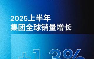 雷諾集團(tuán)2025年上半年銷量近117萬(wàn)臺(tái) 同比增長(zhǎng)1.3%