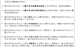 小鵬汽車2025年Q2營(yíng)收翻倍 凈虧損收窄62.6%