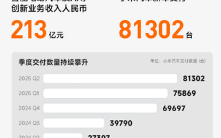 小米汽車業(yè)務(wù)Q2收入為206億元