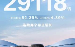 奕派科技8月銷(xiāo)量29118輛 連續(xù)兩月正增長(zhǎng)