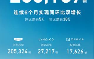 吉利汽車前8個月累計銷量近190萬輛 完成年度銷量目標的63%