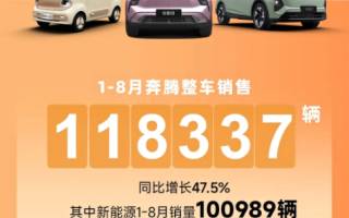 奔騰汽車8月銷量15900輛 同比增長(zhǎng)49.5%