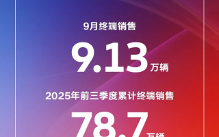 連上6款新車！上汽大眾9月終端銷售9.13萬輛