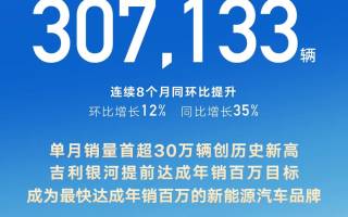 同比增長(zhǎng)35% 吉利汽車10月銷量307133輛