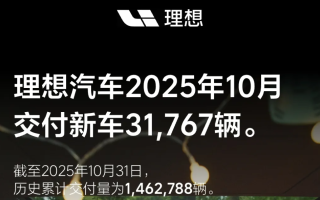理想汽車10月交付新車31,767輛