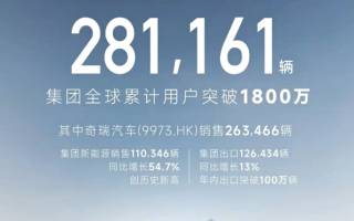 同比增長3.3% 奇瑞集團(tuán)10月銷量28.1萬輛