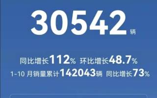 北汽新能源10月銷量突破30542輛 同比增長112%